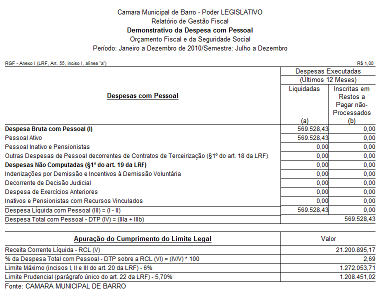 Demonstrativo da Despesa com Pessoal